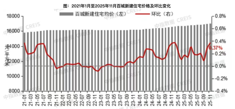 2026年1月中国房地产指数系统百城价格指数报告
