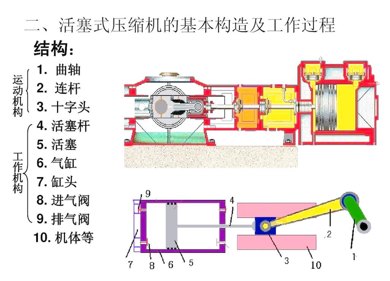 活塞式空气压缩机维修保养
