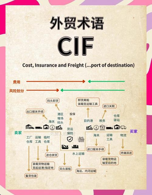 cif外贸术语