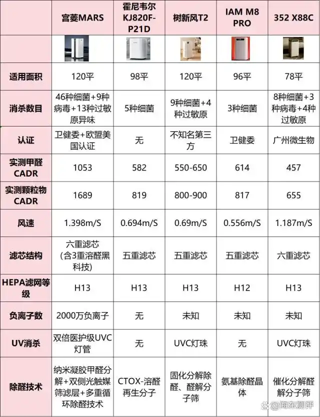 空气净化器 去甲醛原理