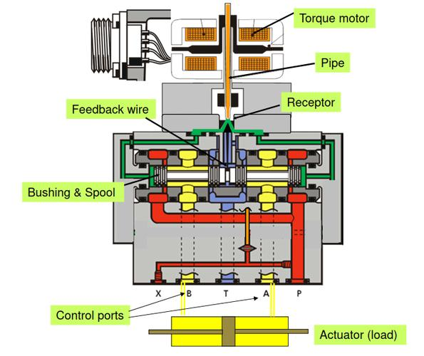 油动机工作原理
