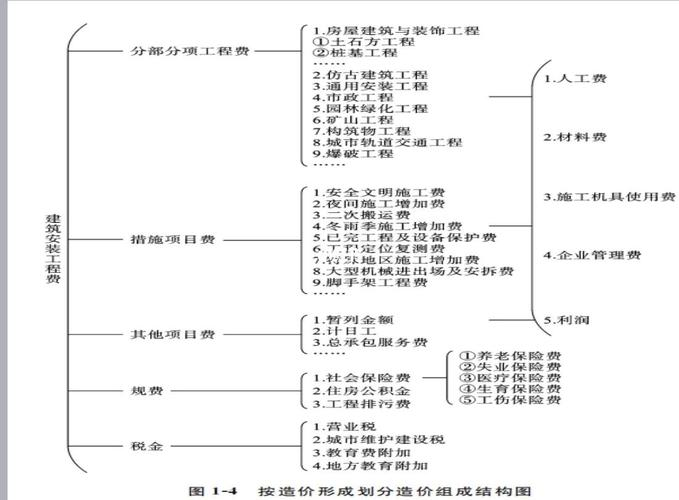 工程造价知识
