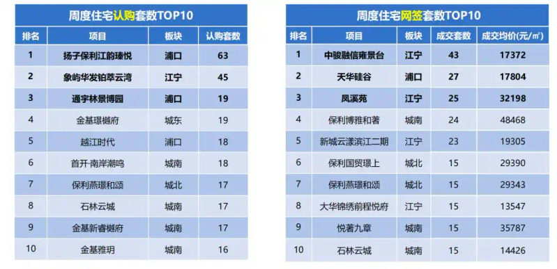 南京房地产市场量价变化