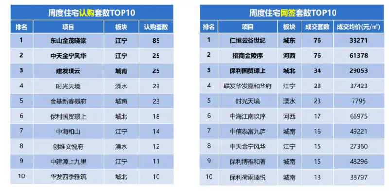 二手房、新房成交量齐跌！2025年南京第一周楼市汇报！