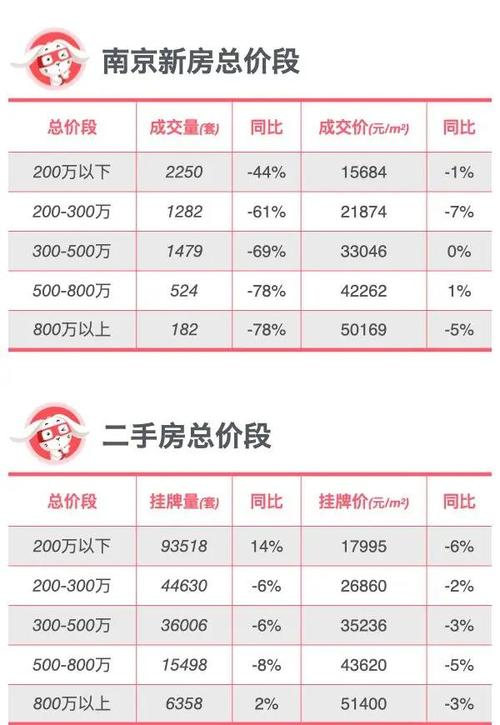 南京房地产市场量价变化