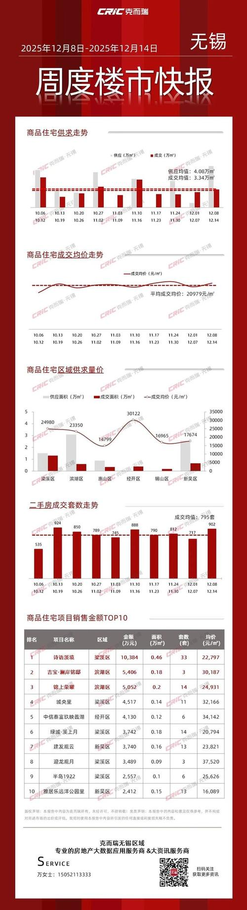 南京房地产市场量价变化