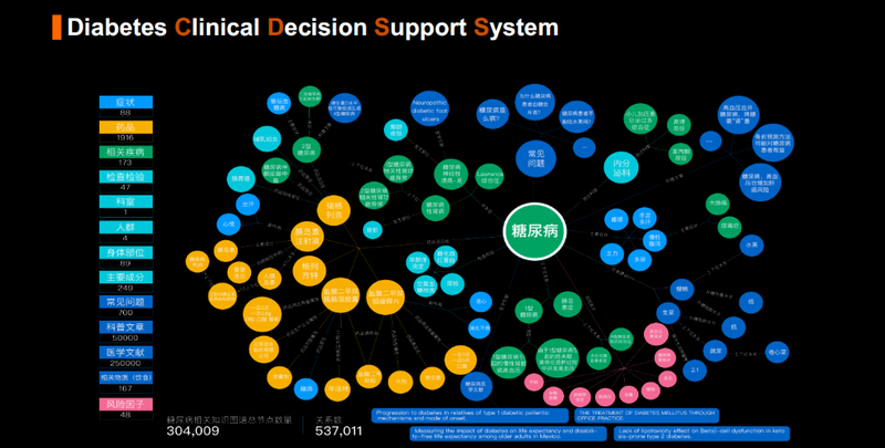 糖尿病知识图谱