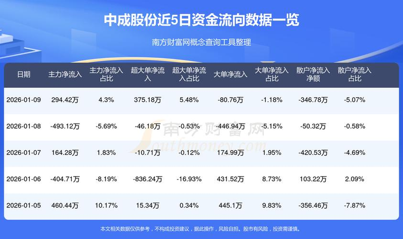 股市必读：中成股份（000151）1月8日主力资金净流出493.12万元