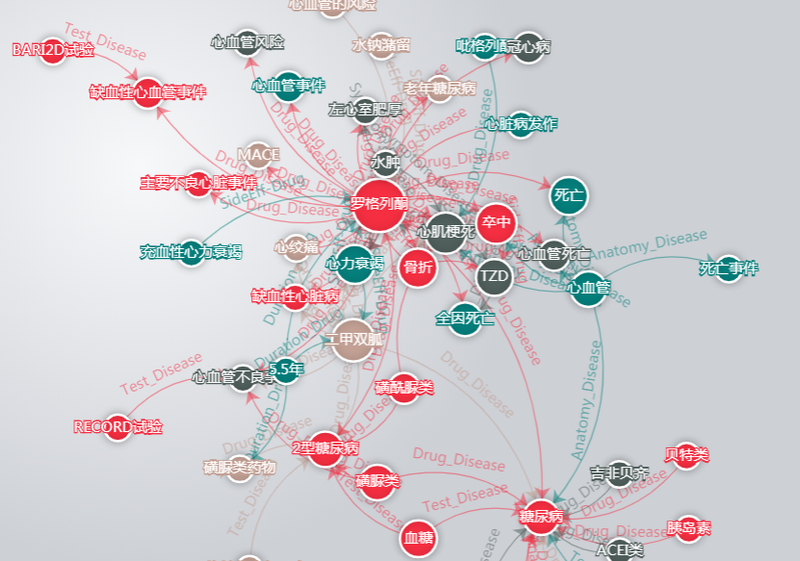 糖尿病知识图谱