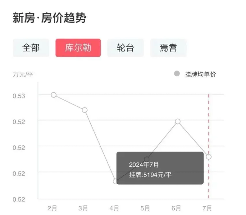 2026年库尔勒房价暴跌