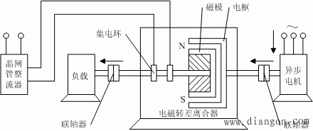 电磁转差离合器的基本工作原理