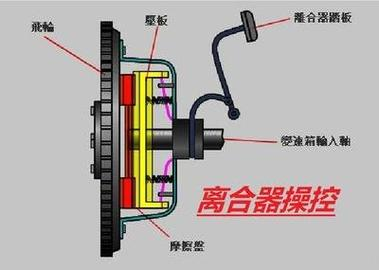 机械式离合器工作原理