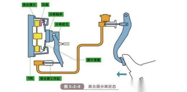 机械式离合器工作原理