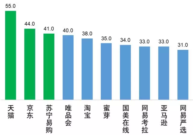 购物网站排名哪家好