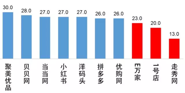 购物网站排名哪家好