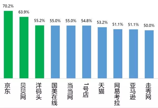 购物网站排名哪家好