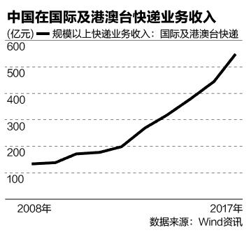 ems英国到中国邮费