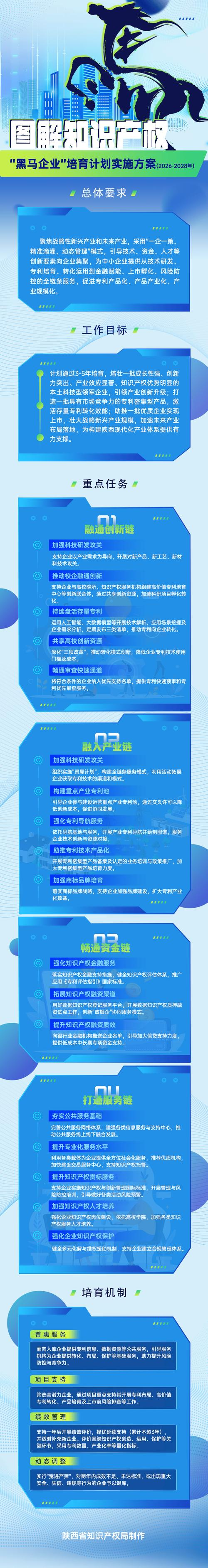 知识产权培育方案