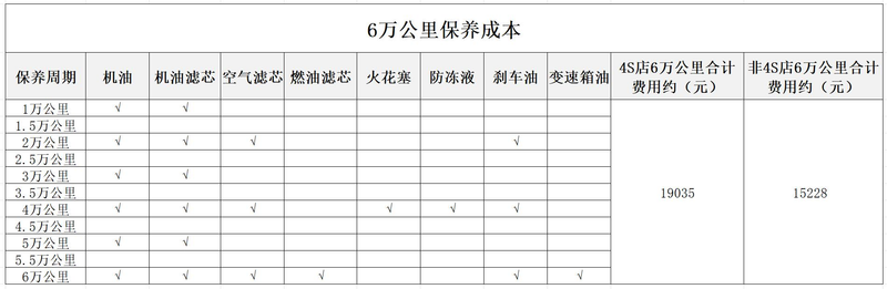 奔驰s320维修保养费用?