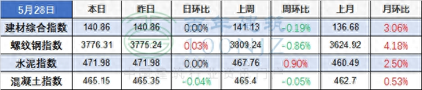 中国水泥价格指数