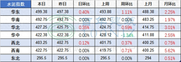 中国水泥价格指数