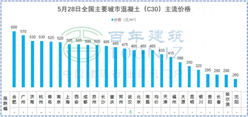中国水泥价格指数