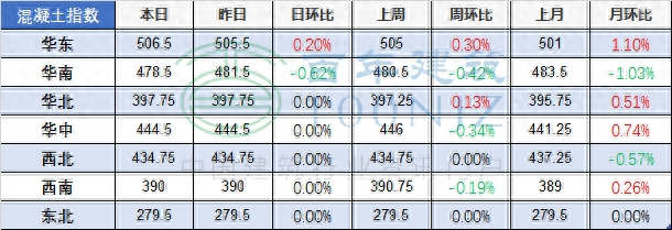 中国水泥价格指数