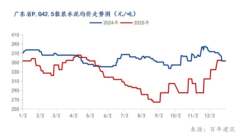中国水泥价格指数