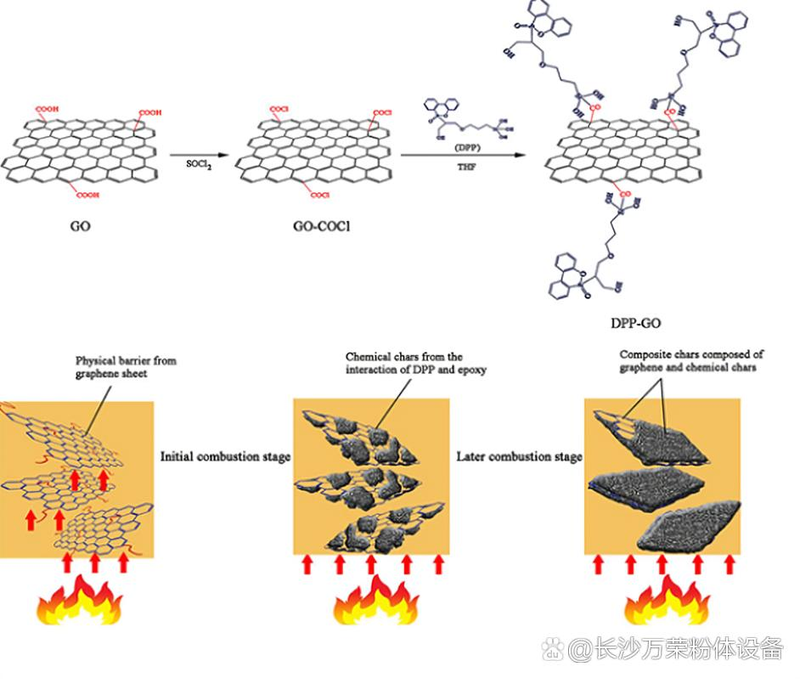 塑料加工用阻燃剂的作用机理