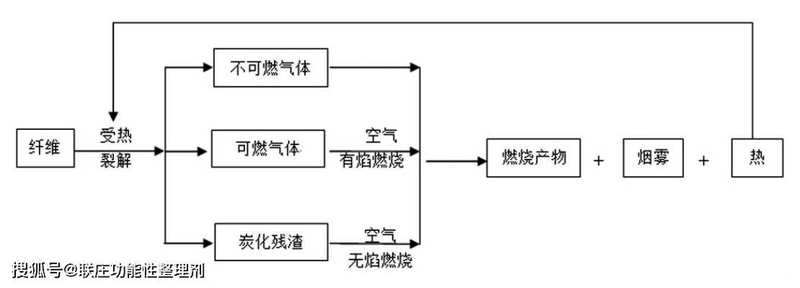 塑料加工用阻燃剂的作用机理