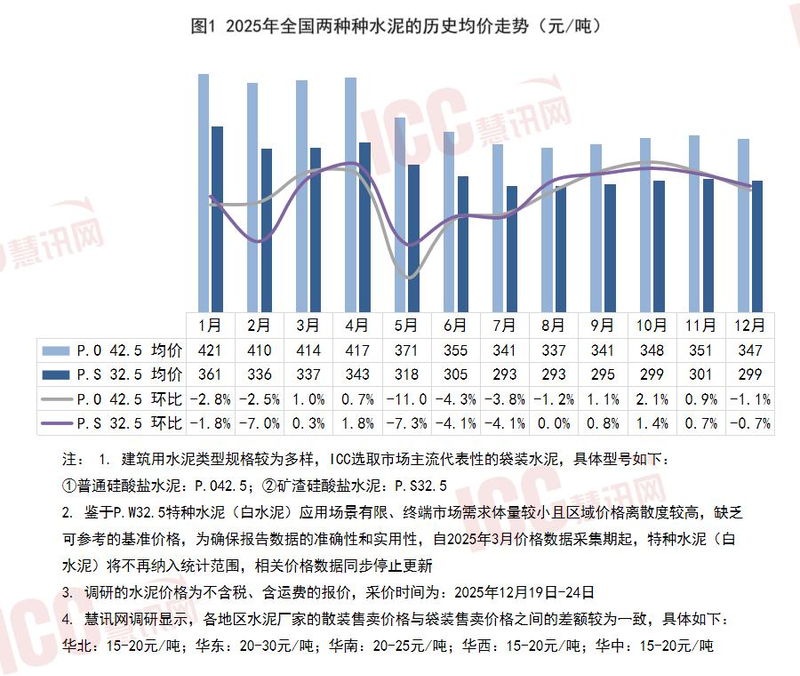 中国水泥价格指数