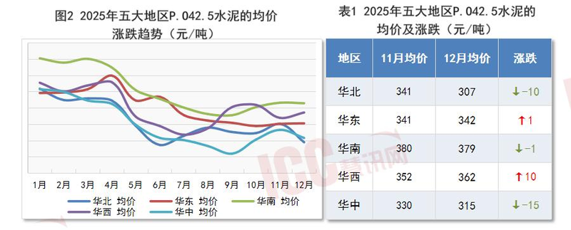 中国水泥价格指数