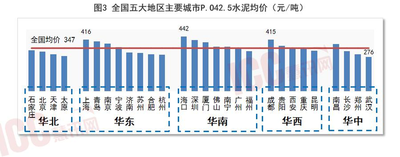 中国水泥价格指数