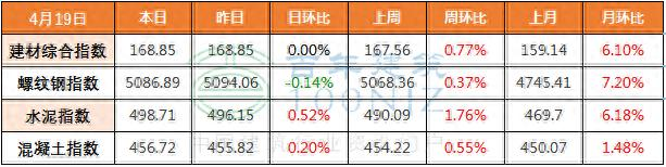 4月19日全国主要城市螺纹钢、水泥、混凝土、砂石价格表