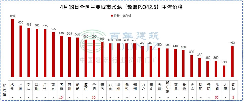 中国水泥价格指数