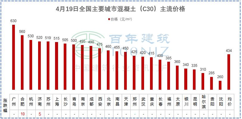 中国水泥价格指数