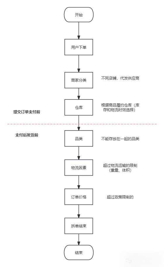 仓库管理的收货步骤.