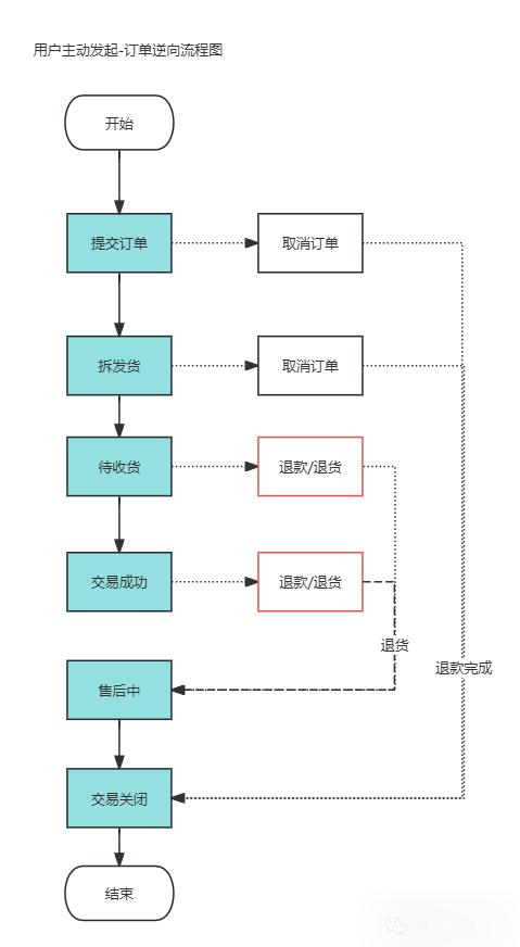仓库管理的收货步骤.