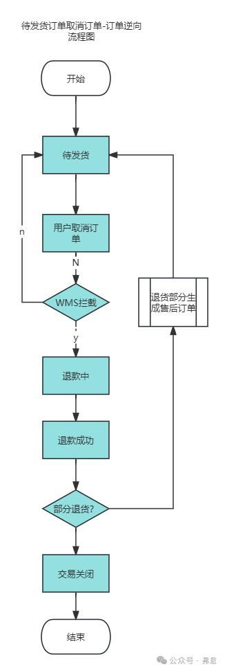 仓库管理的收货步骤.