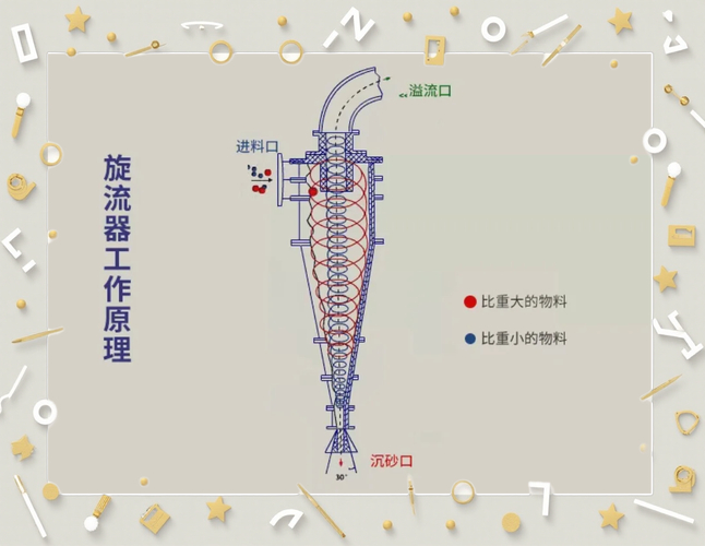 旋流器工作原理