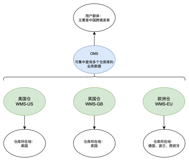 仓库管理的收货步骤.