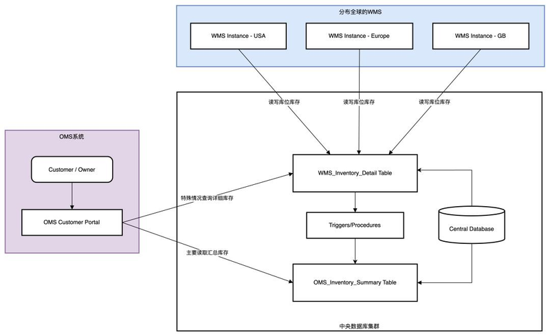 仓库管理的收货步骤.