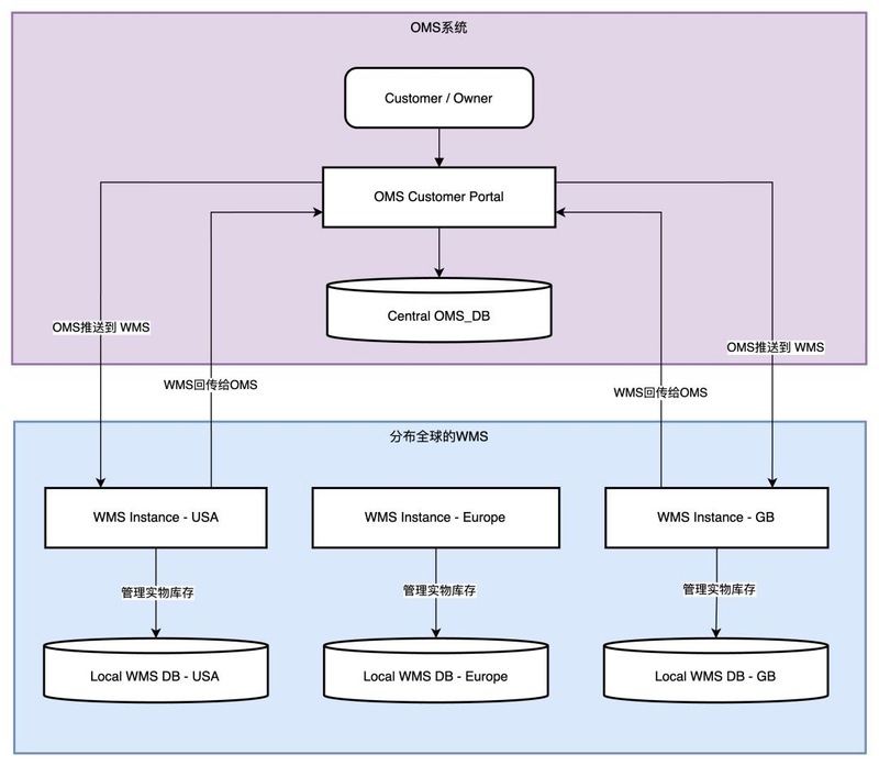 仓库管理的收货步骤.