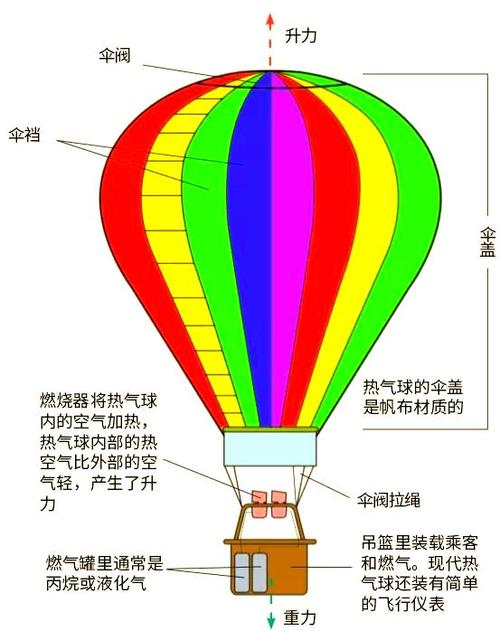 热气球升降原理