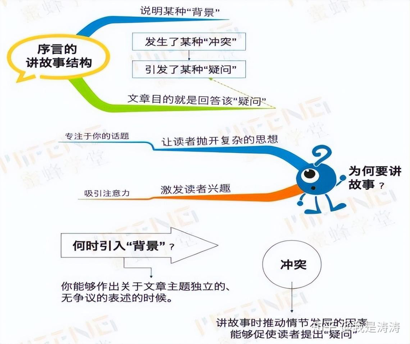 金字塔原理是什么