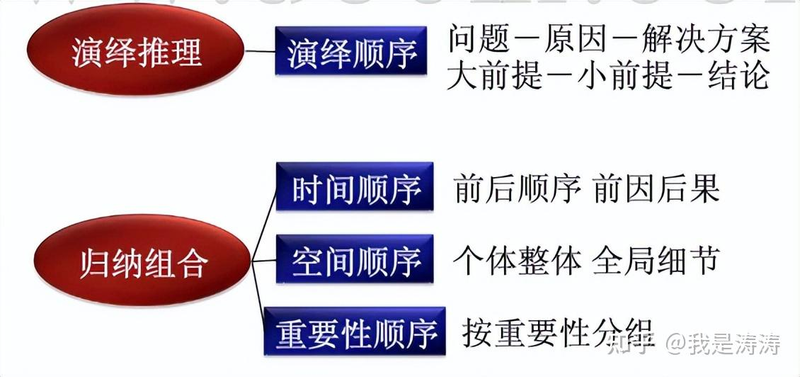 金字塔原理是什么