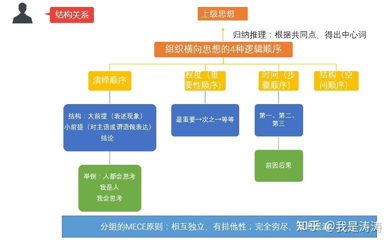 金字塔原理是什么