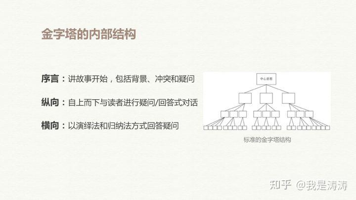 金字塔原理是什么