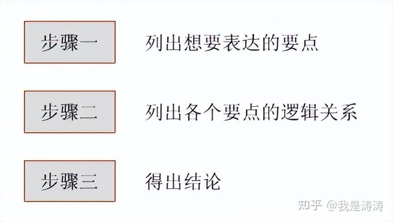 金字塔原理是什么