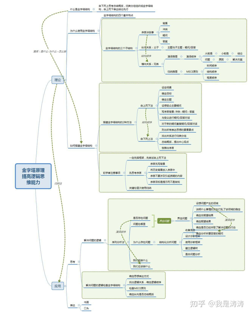 金字塔原理是什么